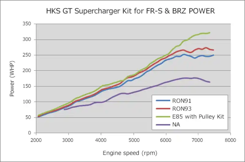 Today Only HKS GT2 S/C SYSTEM W/ ECU PACKAGE (2013-2016) FR-S/86/BRZ